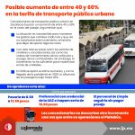 Posible aumento de entre 40 y 60% en la tarifa de transporte público urbano