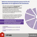 Reforma electoral plantea pasar de 30 a 16 diputados en la Legislatura de Zacatecas