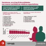 Zacatecas, en el top 10 de entidades con el menor cantidad de médicos especialistas