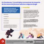 En Zacatecas, 5 municipios concentran la mayoría de los casos de jóvenes adictos a alguna droga
