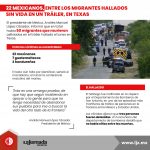 Infografía 28 de Junio de 2022 Migrantes Tráiler