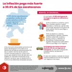 La inflación pega más fuerte a 30.6% de los zacatecanos