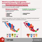 Morena se perfila como ganador en 4 gubernaturas; PRIAN mantiene 2