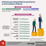 Polémica por disparidad en pensiones a nivel estatal y federal