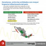 Zacatecas, entre las entidades con mayor impacto inflacionario del país (14 jun 22)