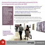Asistencia a eventos culturales aumentó 23.9% en comparación con cifra de 2021