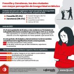Fresnillo y Zacatecas, las dos ciudades con mayor percepción de inseguridad en México
