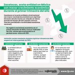 Zacatecas, sexta entidad en México con menor crecimiento económico durante el primer trimestre del año