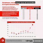 Zacatecas, con la mayor tasa de homicidios en el país durante 2021