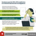 Zacatecas pasó de 300 a 393 académicos en el Sistema Nacional de Investigadores