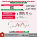 En acumulado anual, homicidios dolosos en Zacatecas han disminuido 11.06%