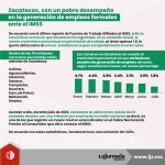 Zacatecas, con un pobre desempeño en la generación de empleos formales ante el IMSS