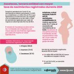 Zacatecas, tercera entidad con mayor tasa de nacimientos registrados durante 2021