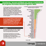 Zacatecas, tercera entidad con menor crecimiento de empleos formales durante agosto: IMSS