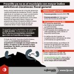 Fresnillo ya no es el municipio con mayor índice delictivo en Zacatecas_fiscal general