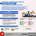 Zacatecas, segundo lugar nacional con peor desempeño en creación de empleos formales