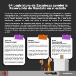64 Legislatura de Zacatecas aprobó la Revocación de Mandato en el estado