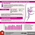 Aumentaron muertes por cáncer de mama en Zacatecas