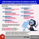 Enfermedades del sistema circulatorio y Covid-19, entre las principales causas de muerte en Zacatecas