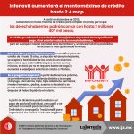 Infonavit aumentará el monto máximo de crédito hasta 2.4 mdp