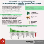 Zacatecas, con el peor desempeño en la generación de empleos formales ante el IMSS, en octubre