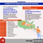 Zacatecas, entidad 12 con mayor aportación de remesas