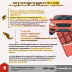 Zacatecas ha recaudado 131.4 mdp al regularizar 52 mil 598 autos ‘chocolate’