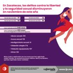 En Zacatecas, los delitos contra la libertad y la seguridad sexual disminuyeron en noviembre de este año