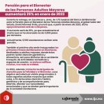 Pensión para el Bienestar de las Personas Adultas Mayores aumentará 25% en enero de 2023