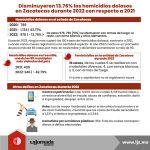 Disminuyeron 13.76% los homicidios dolosos en Zacatecas durante 2022 con respecto a 2021