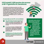 CFE instaló 1,620 puntos de acceso a Wi-Fi gratuito en Zacatecas