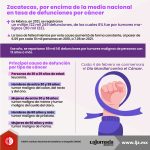 Zacatecas, por encima de la media nacional en tasa de defunciones por cáncer (1)