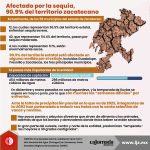 Afectado por la sequía, 90.9% del territorio zacatecano