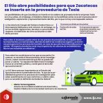 El litio abre posibilidades para que Zacatecas se inserte en la proveeduría de Tesla