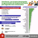 Zacatecas, con el peor desempeño en generación de empleos formales, por segundo mes consecutivo