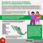 Zacatecas, entre las 21 entidades que aún no despenalizan el aborto