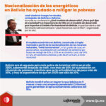Nacionalización de los energéticos en Bolivia ha ayudado a mitigar la pobreza (1)
