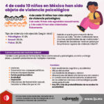 4 de cada 10 niños en México han sido objeto de violencia psicológica