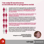 7 de cada 10 zacatecanos se benefician de un programa social