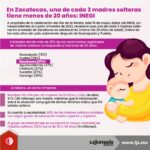 En Zacatecas, una de cada 3 madres solteras tiene menos de 20 años_INEGI