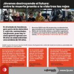 Jóvenes destruyendo el futuro_entre la muerte pronta o la vida tras las rejas