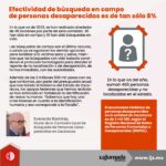 Efectividad de búsqueda en campo de personas desaparecidas es de tan sólo 8%