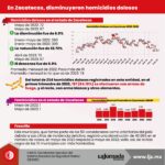 En Zacatecas, disminuyeron homicidios dolosos_14 jun 23