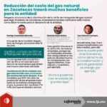 Reducción del costo del gas natural en Zacatecas traerá muchos beneficios para la entidad