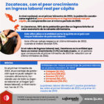 Zacatecas, con el peor crecimiento en ingreso laboral real per cápita