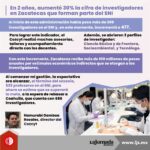 En 2 años, aumentó 30% la cifra de investigadores en Zacatecas que forman parte del SNI
