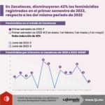 En Zacatecas, disminuyeron 42% los feminicidios registrados en el primer semestre de 2023, respecto a los del mismo periodo de 2022