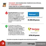 Walmart, en Colinas del Padre de Zacatecas, el lugar más caro para surtir la canasta básica