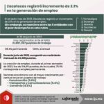 Zacatecas registró incremento de 2.1% en la generación de empleo