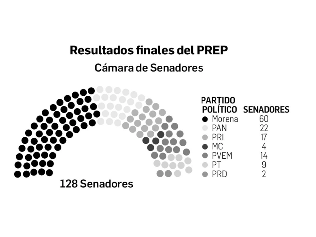 Morena Aliados Aún Sin Mayoría Calificada En El Senado La Jornada Zacatecas 7931